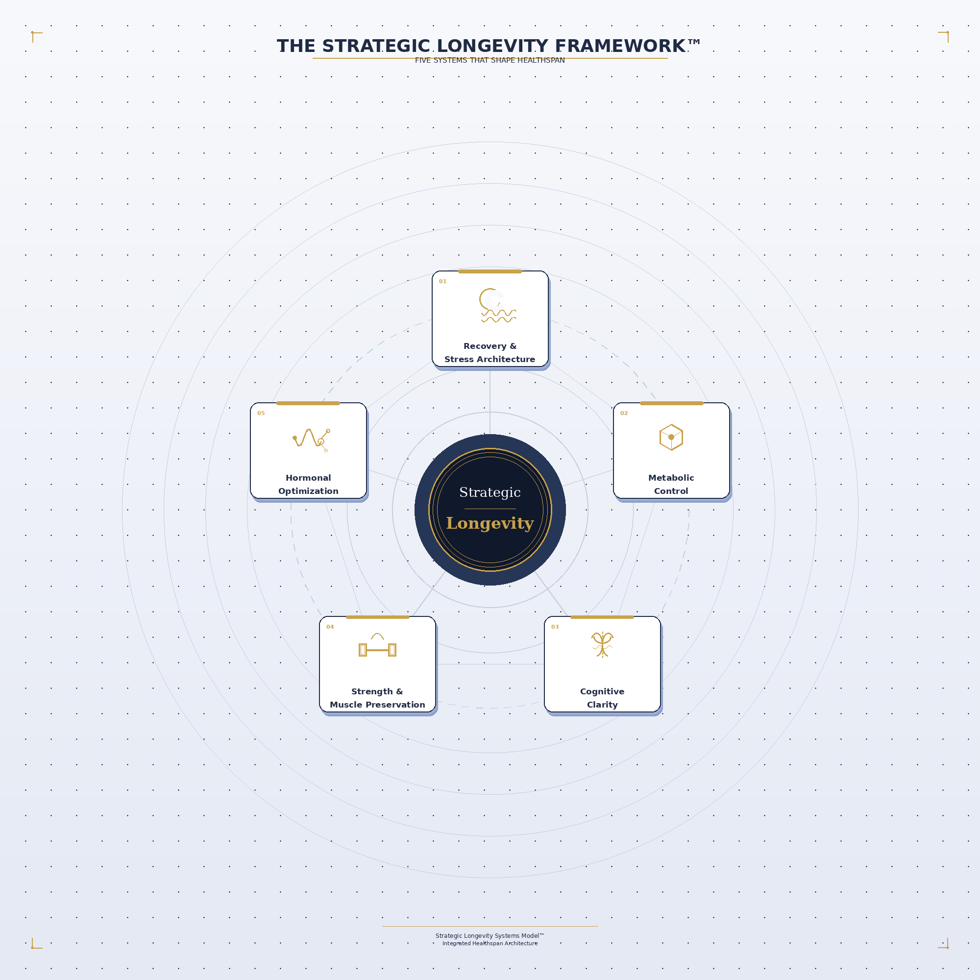 The Strategic Longevity Framework – five biological systems that shape healthspan